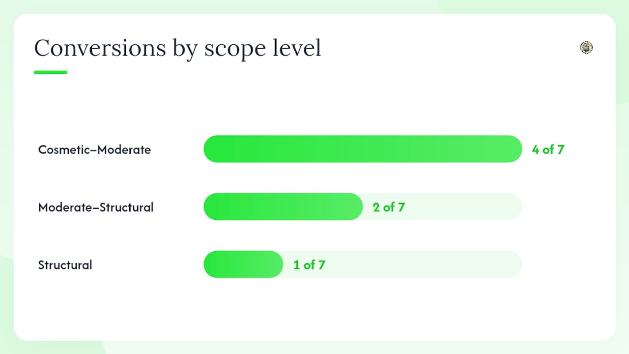 Comparison diagram of dining room conversions by scope and trade