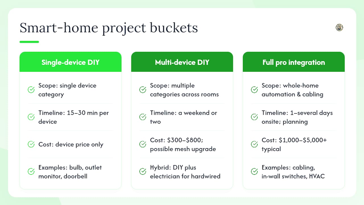 Diagram of three smart home project buckets