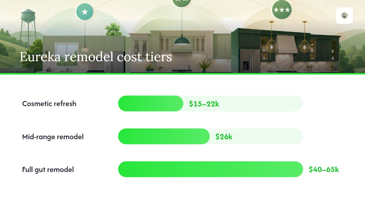 Eureka kitchen remodeling cost ranges