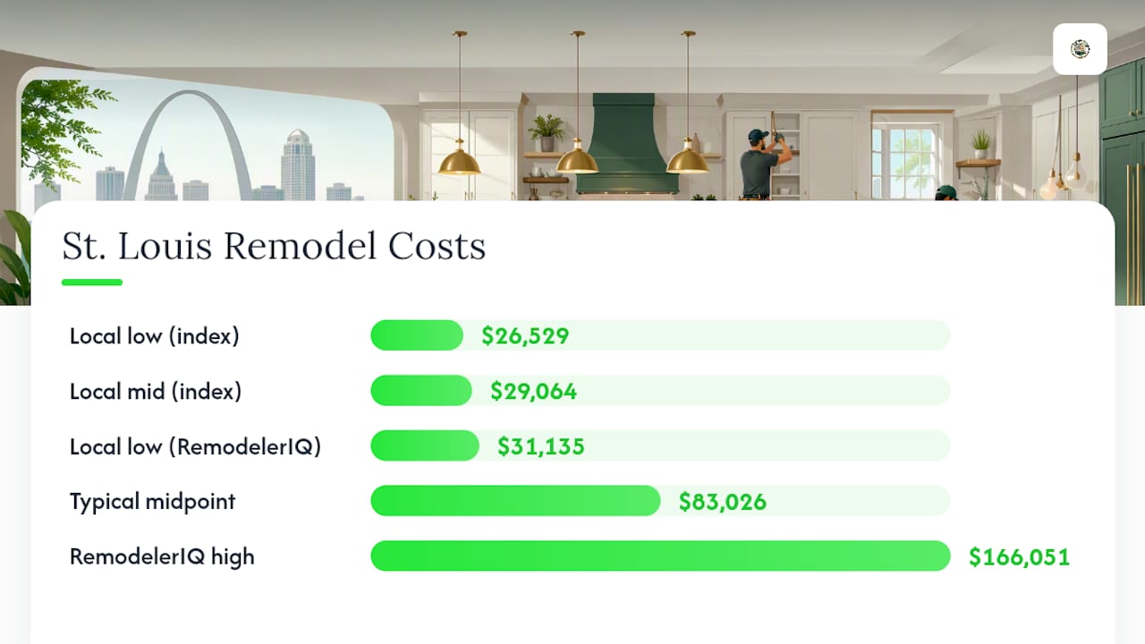 St. Louis kitchen remodel cost ranges
