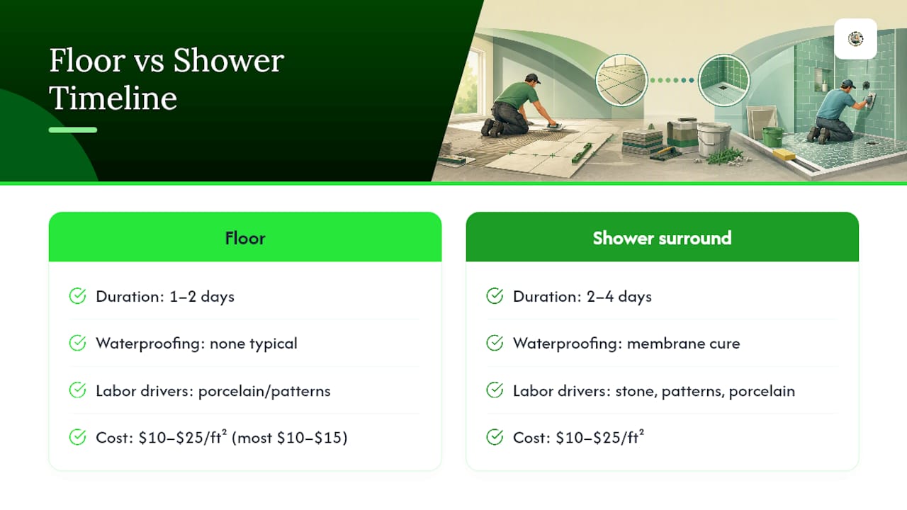 Floor and shower tile timeline comparison