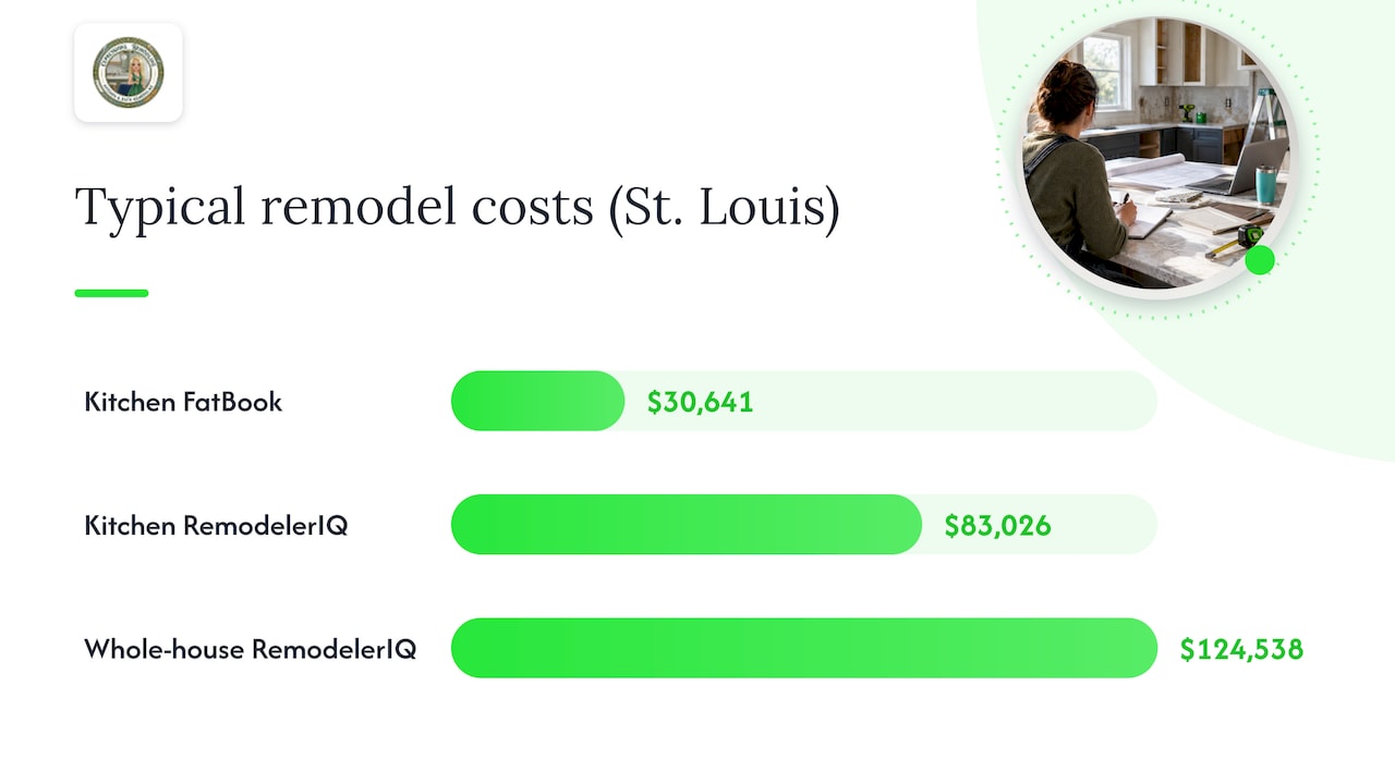 What do kitchens, bathrooms, and whole-house remodels cost in St. Louis? — overview diagram