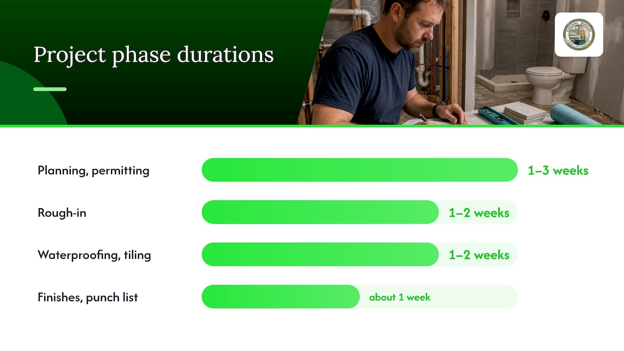 What should you budget, and how long will the project take? — overview diagram