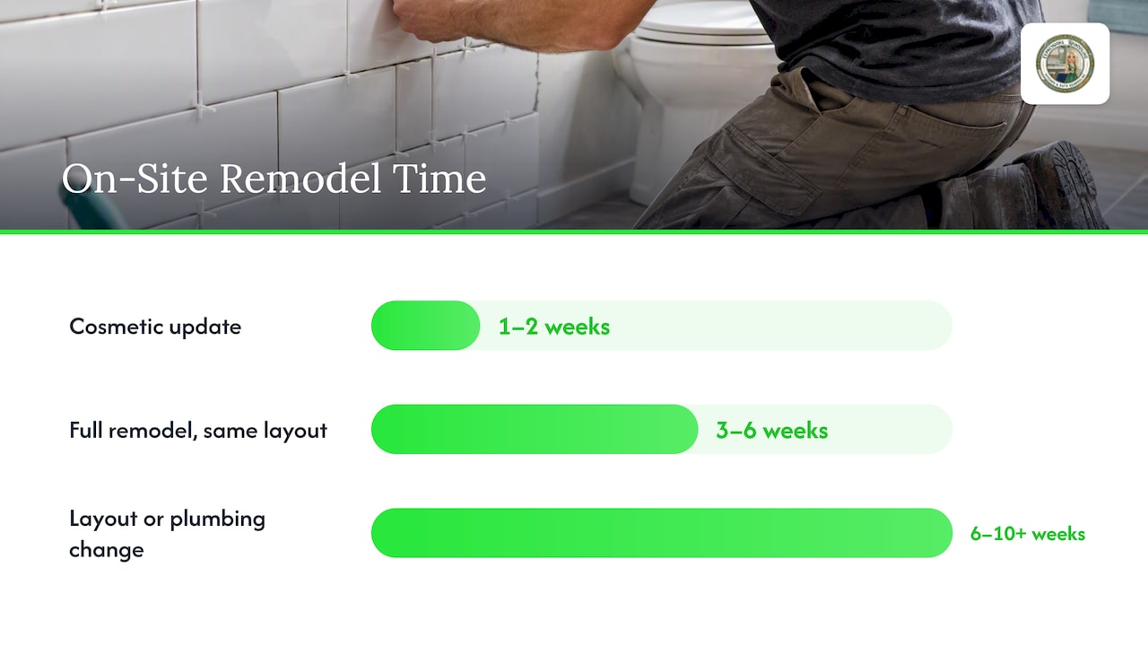 Timeline by project scope — overview diagram